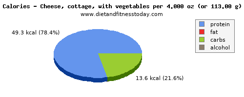 energy, calories and nutritional content in calories in cottage cheese